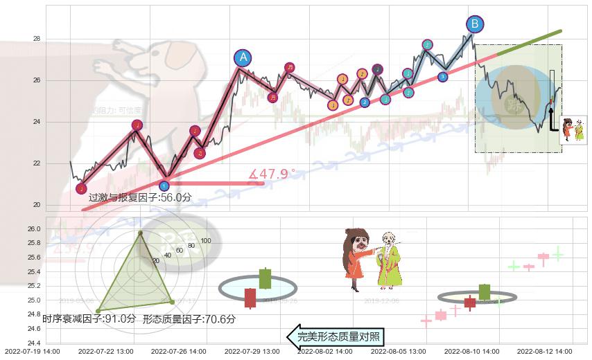 淡友反攻+倾盆大雨+下跌螺旋桨+看跌(高位倒锤头)流星线 ➕ 趋势线